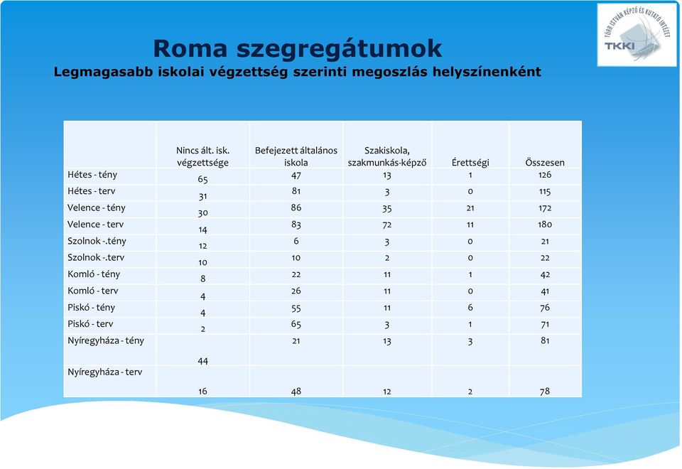 terv Komló - tény Komló - terv Piskó - tény Piskó - terv Nyíregyháza - tény Nyíregyháza - terv Nincs ált. isk.