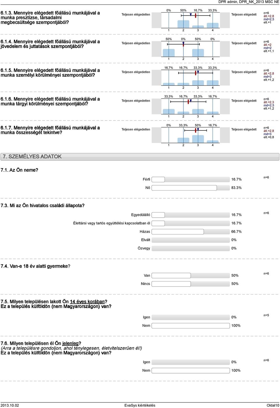6,7% 6,7%,%,% elégedett átl.=,8 md= elt.=, 6..6. Mennyire elégedett főállású munkájával a munka tárgyi körülményei szempontjából?,% 6,7%,% 6,7% elégedett átl.=, md=, elt.=, 6..7. Mennyire elégedett főállású munkájával a munka összességét tekintve?