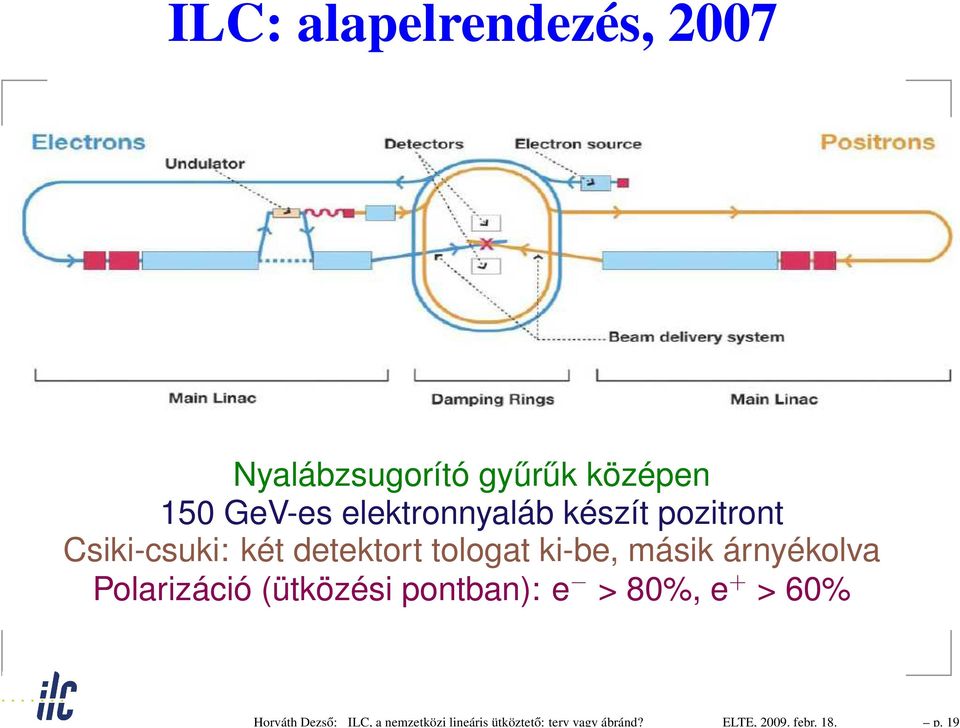 19 ILC: alapelrendezés, 2007 Nyalábzsugorító gyűrűk középen 150 GeV-es