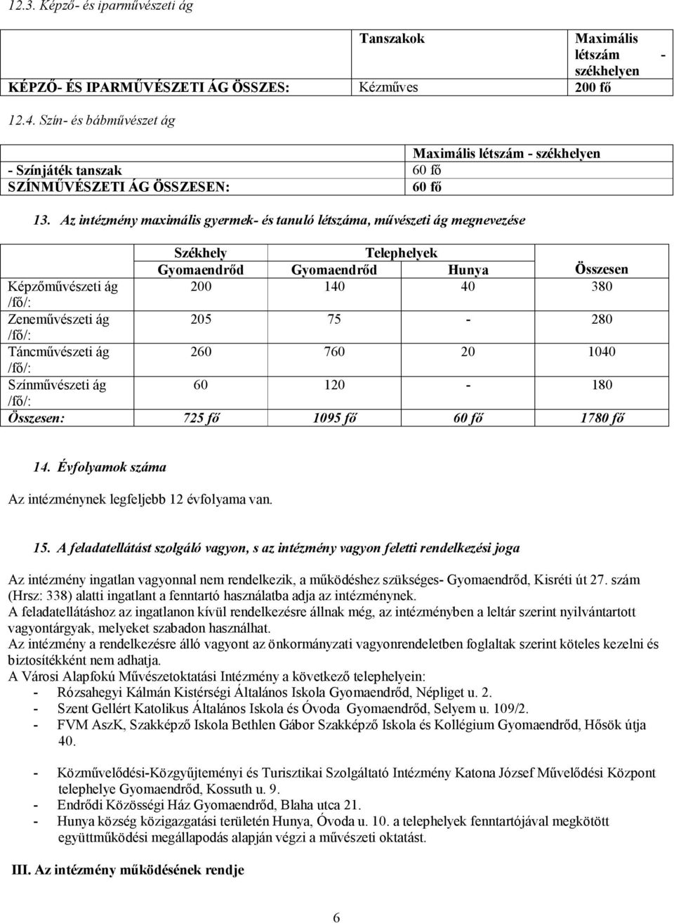 Az intézmény maximális gyermek- és tanuló létszáma, művészeti ág megnevezése Székhely Telephelyek Gyomaendrőd Gyomaendrőd Hunya Összesen Képzőművészeti ág 200 140 40 380 /fő/: Zeneművészeti ág 205