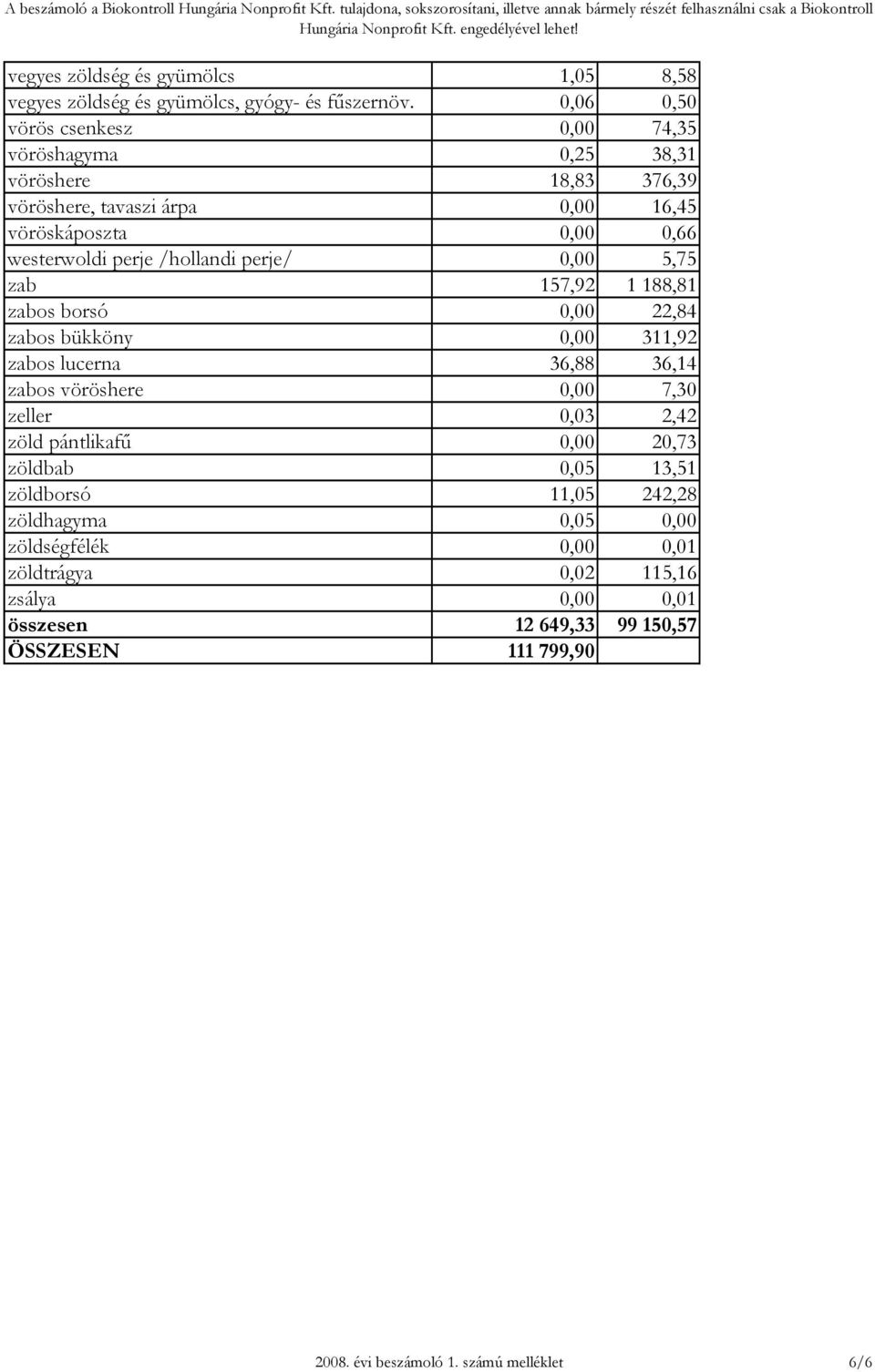 5,75 zab 157,92 1 188,81 zabos borsó 0,00 22,84 zabos bükköny 0,00 311,92 zabos lucerna 36,88 36,14 zabos vöröshere 0,00 7,30 zeller 0,03 2,42 zöld pántlikafű 0,00 20,73 zöldbab 0,05