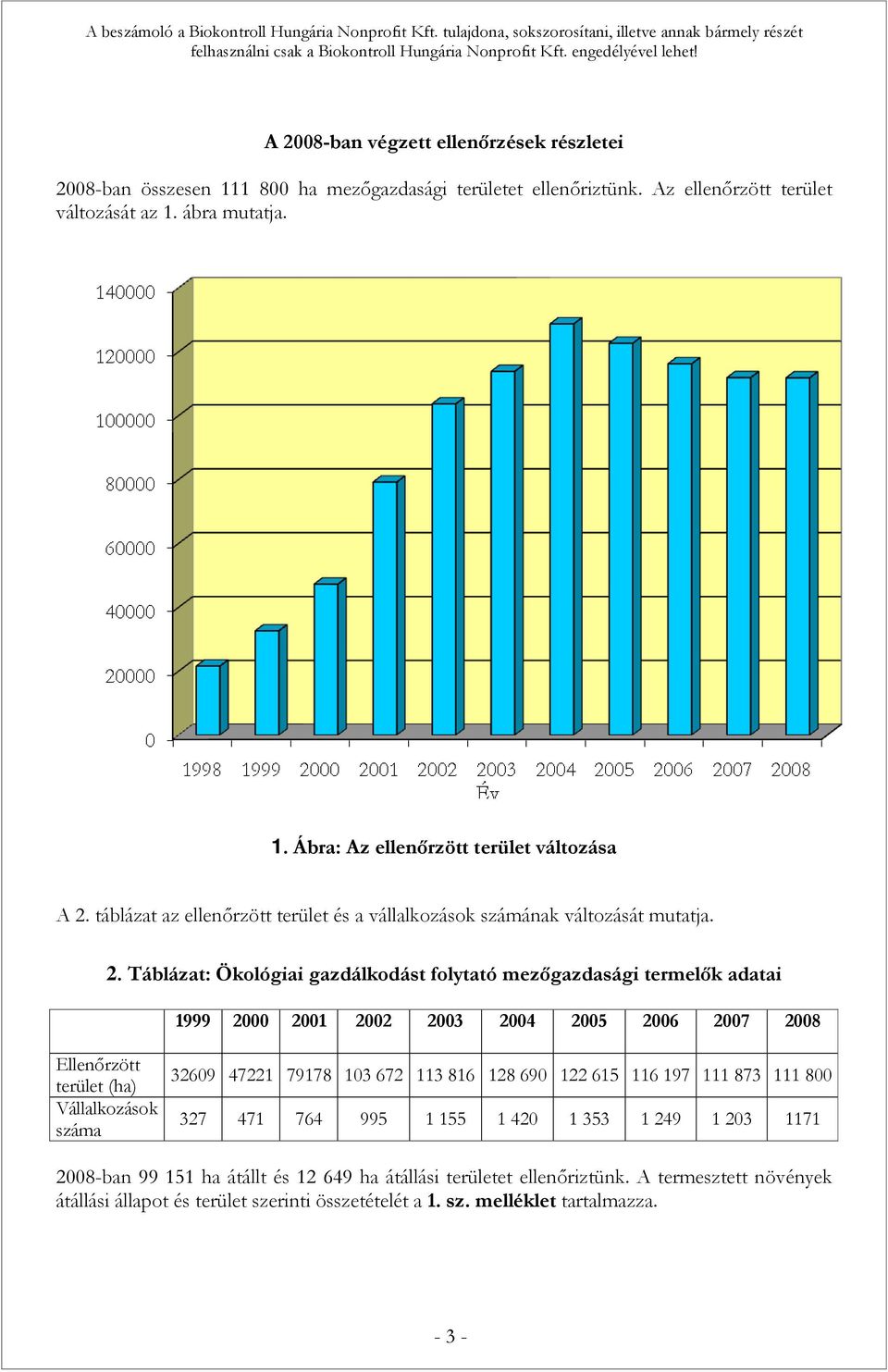 Táblázat: Ökológiai gazdálkodást folytató mezőgazdasági termelők adatai 1999 2000 2001 2002 2003 2004 2005 2006 2007 2008 Ellenőrzött terület (ha) Vállalkozások száma 32609 47221 79178 103 672
