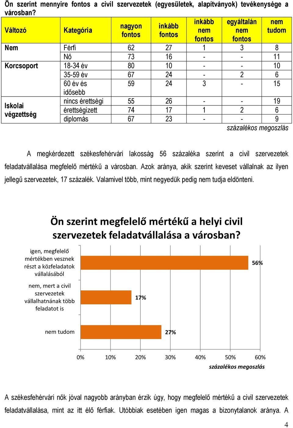 24 3-15 Iskolai végzettség idősebb nincs érettségi 55 26 - - 19 érettségizett 74 17 1 2 6 diplomás 67 23 - - 9 A megkérdezett székesfehérvári lakosság 56 százaléka szerint a civil szervezetek