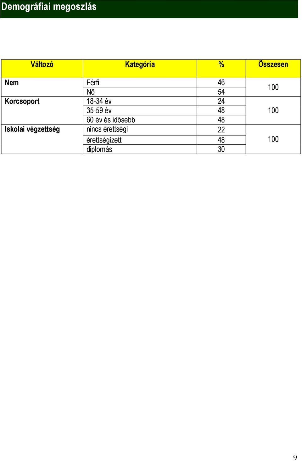 48 60 év és idősebb 48 Iskolai végzettség nincs