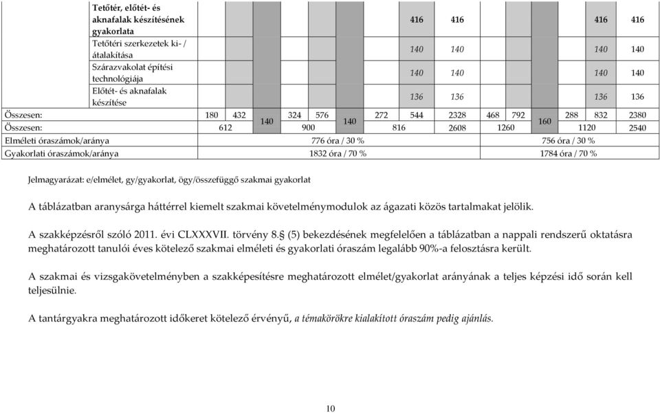 Gyakorlati órasz{mok/ar{nya 1832 óra / 70 % 1784 óra / 70 % Jelmagyar{zat: e/elmélet, gy/gyakorlat, ögy/összefüggő szakmai gyakorlat A t{bl{zatban aranys{rga h{ttérrel kiemelt szakmai