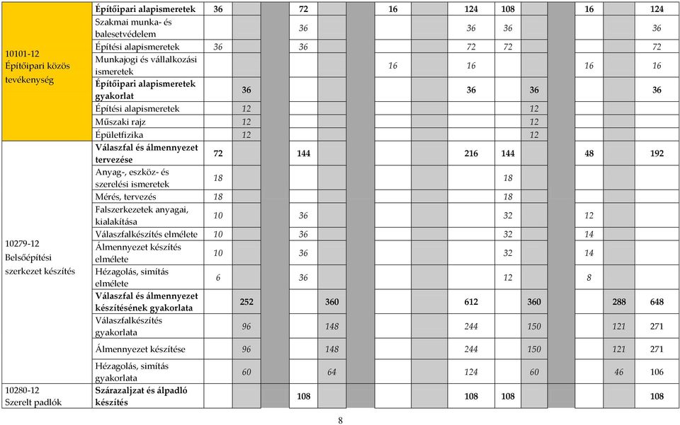 V{laszfal és {lmennyezet tervezése 72 144 216 144 48 192 Anyag-, eszköz- és szerelési ismeretek 18 18 Mérés, tervezés 18 18 Falszerkezetek anyagai, kialakít{sa 10 36 32 12 V{laszfalkészítés elmélete