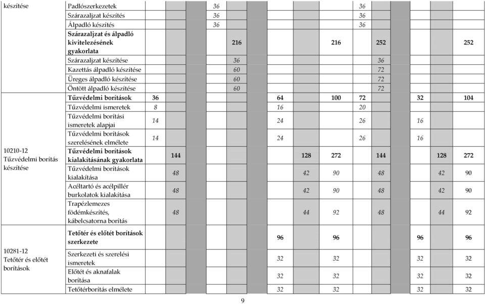 Tűzvédelmi borít{si ismeretek alapjai 14 24 26 16 Tűzvédelmi borít{sok szerelésének elmélete 14 24 26 16 Tűzvédelmi borít{sok kialakít{s{nak gyakorlata 144 128 272 144 128 272 Tűzvédelmi borít{sok