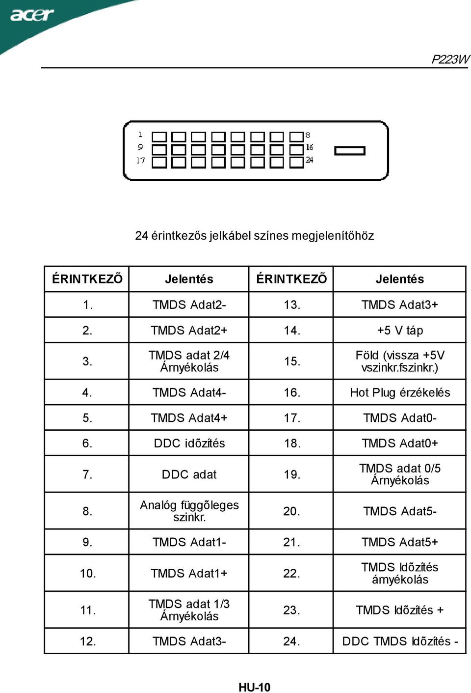 TMDS Adat0-6. DDC idõzítés 18. TMDS Adat0+ 7. DDC adat 19. TMDS adat 0/5 Árnyékolás 8. Analóg függõleges szinkr. 20. TMDS Adat5-9.