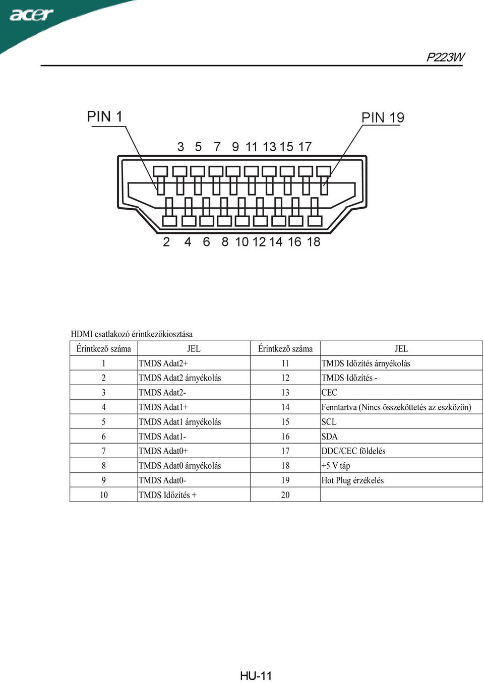 TMDS Adat1+ 14 Fenntartva (Nincs összeköttetés az eszközön) 5 TMDS Adat1 árnyékolás 15 SCL 6 TMDS Adat1-16 SDA 7 TMDS