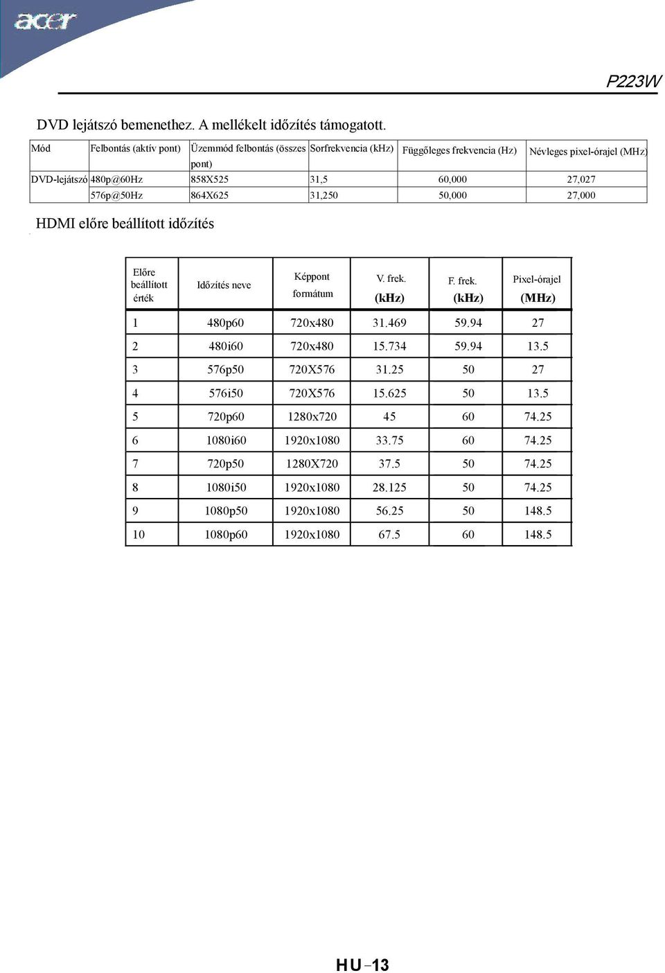 576p@50Hz 864X625 31,250 50,000 27,000 HDMI előre beállított időzítés Előre beállított érték Időzítés neve Képpont formátum V. frek. F. frek. Pixel-órajel (khz) (khz) (MHz) 1 480p60 720x480 31.