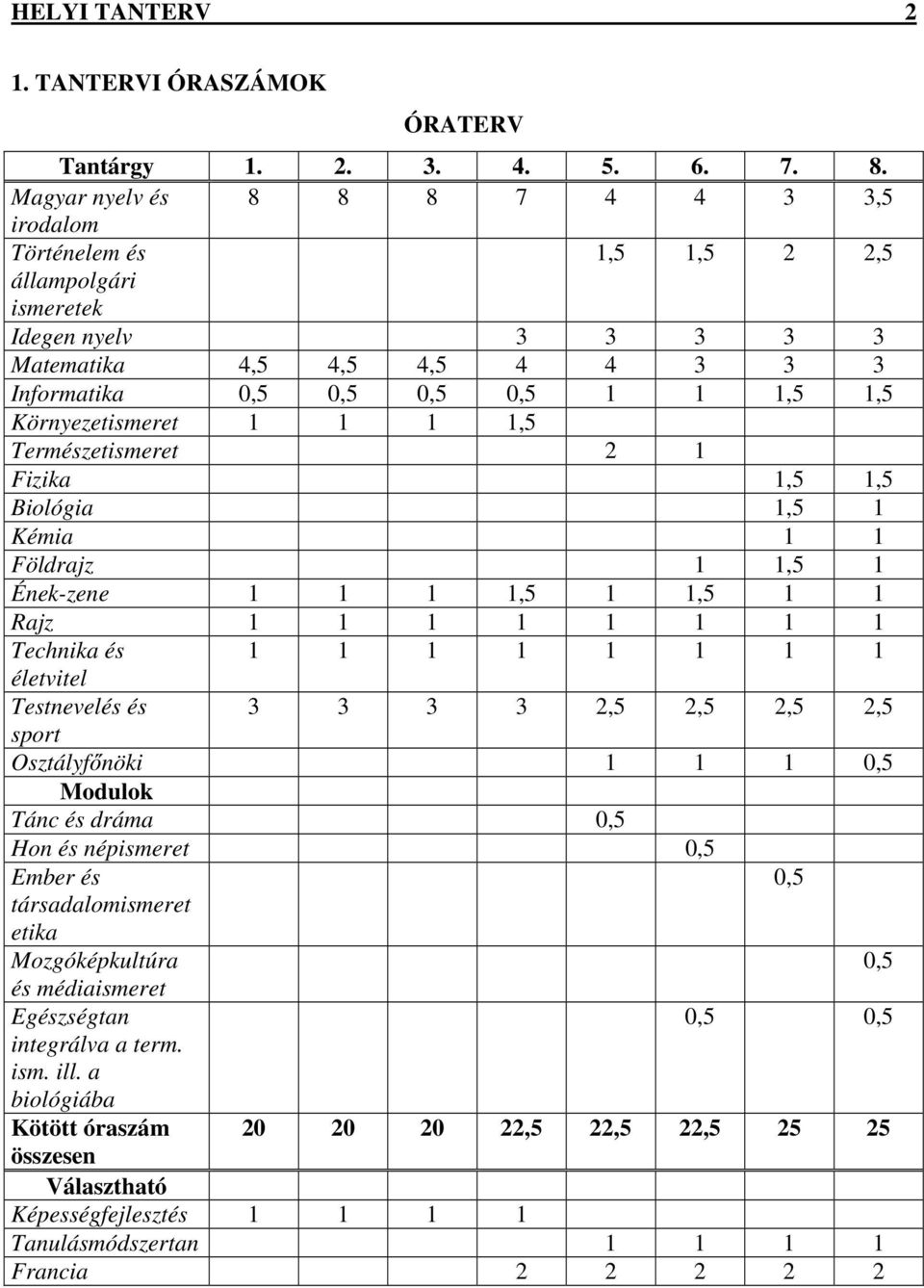 Környezetismeret 1 1 1 1,5 Természetismeret 2 1 Fizika 1,5 1,5 Biológia 1,5 1 Kémia 1 1 Földrajz 1 1,5 1 Ének-zene 1 1 1 1,5 1 1,5 1 1 Rajz 1 1 1 1 1 1 1 1 Technika és 1 1 1 1 1 1 1 1 életvitel