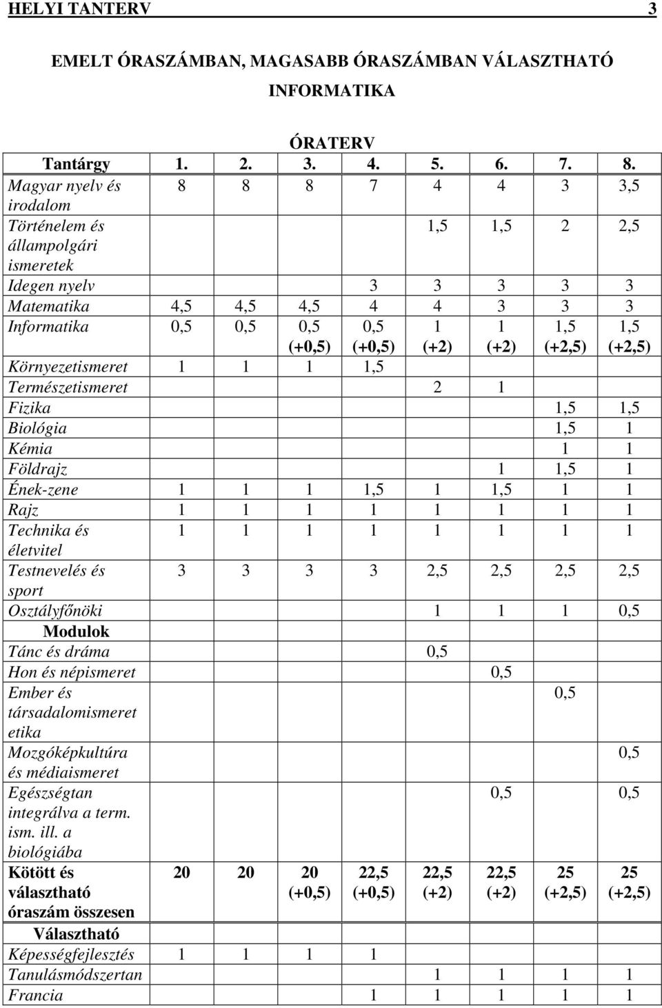 1 (+2) 1,5 (+2,5) 1,5 (+2,5) Környezetismeret 1 1 1 1,5 Természetismeret 2 1 Fizika 1,5 1,5 Biológia 1,5 1 Kémia 1 1 Földrajz 1 1,5 1 Ének-zene 1 1 1 1,5 1 1,5 1 1 Rajz 1 1 1 1 1 1 1 1 Technika és 1