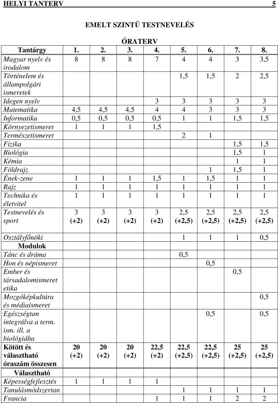 Környezetismeret 1 1 1 1,5 Természetismeret 2 1 Fizika 1,5 1,5 Biológia 1,5 1 Kémia 1 1 Földrajz 1 1,5 1 Ének-zene 1 1 1 1,5 1 1,5 1 1 Rajz 1 1 1 1 1 1 1 1 Technika és 1 1 1 1 1 1 1 1 életvitel