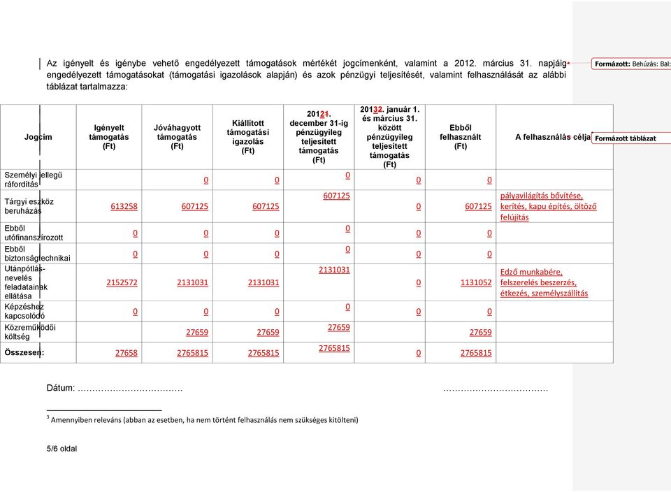 Tárgyi eszköz beruházás Ebből utófinanszírozott Ebből biztonságtechnikai Utánpótlásnevelés feladatainak ellátása Képzéshez kapcsolódó Közreműködői költség Igényelt Jóváhagyott Kiállított i igazolás