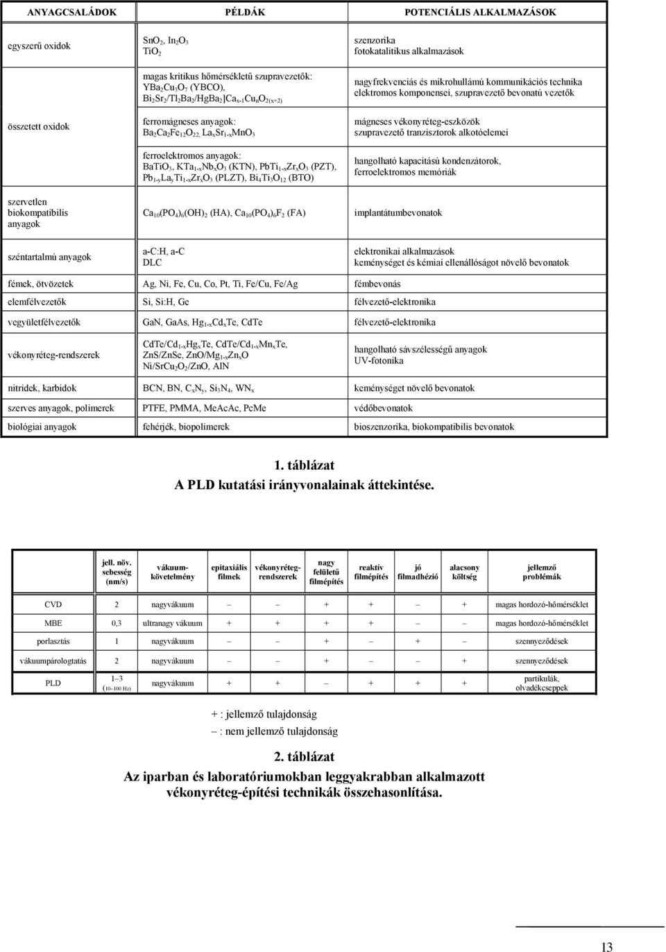 Bi 4 Ti 3 O 12 (BTO) szenzorika fotokatalitikus alkalmazások nagyfrekvenciás és mikrohullámú kommunikációs technika elektromos komponensei, szupravezető bevonatú vezetők mágneses vékonyréteg-eszközök