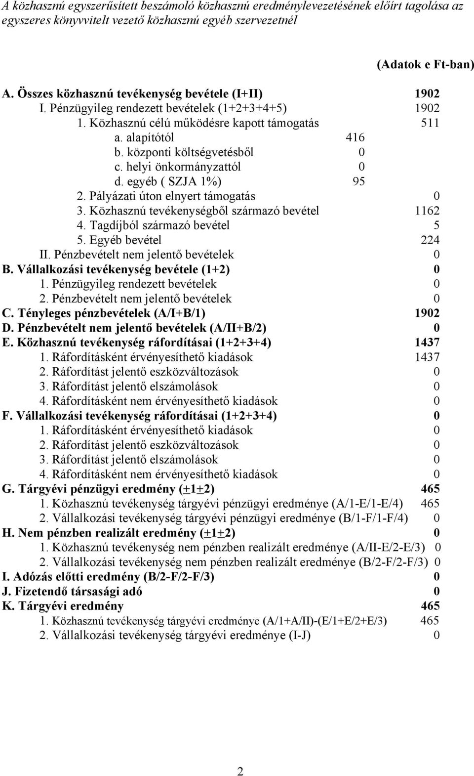 központi költségvetésből 0 c. helyi önkormányzattól 0 d. egyéb ( SZJA 1%) 95 2. Pályázati úton elnyert támogatás 0 3. Közhasznú tevékenységből származó bevétel 1162 4. Tagdíjból származó bevétel 5 5.