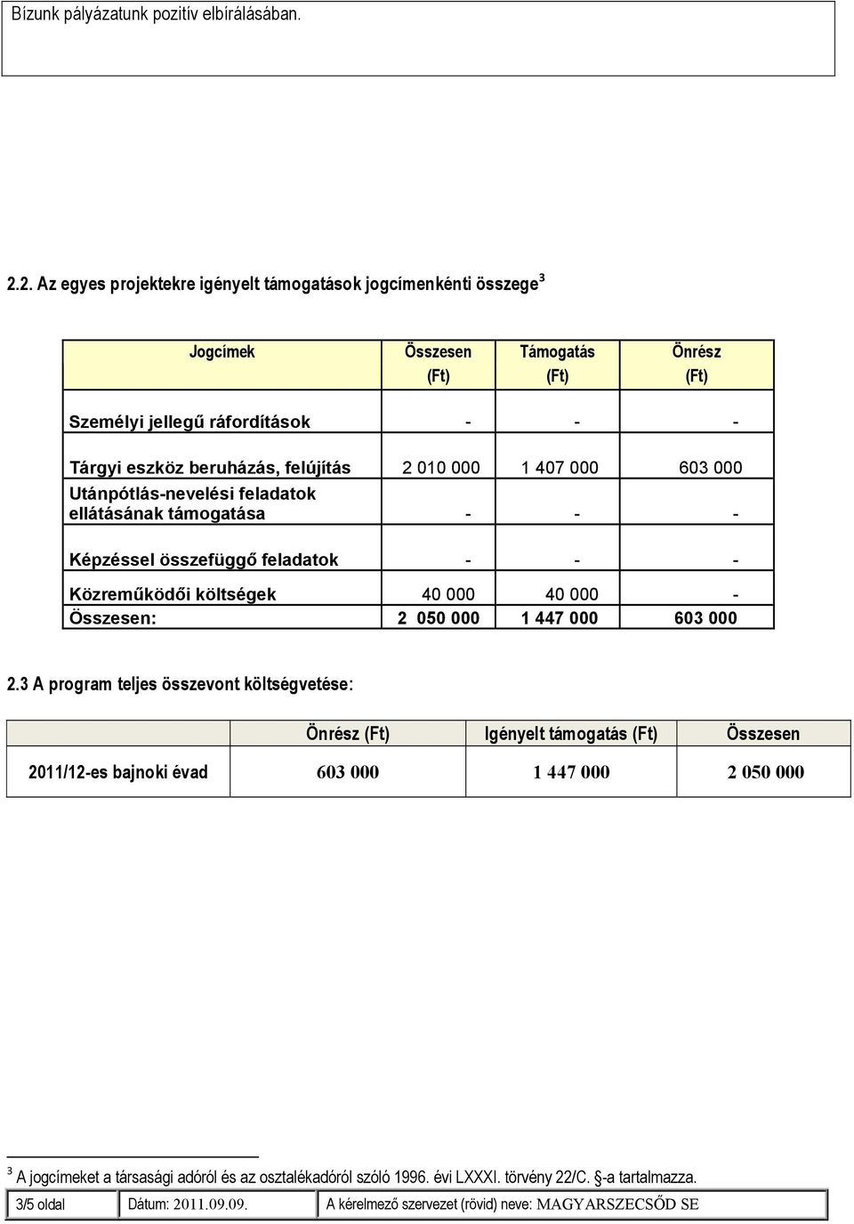 010 000 1 407 000 603 000 Utánpótlás-nevelési feladatok ellátásának támogatása - - - Képzéssel összefüggő feladatok - - - Közreműködői költségek 40 000 40 000 - Összesen: 2 050 000 1 447 000