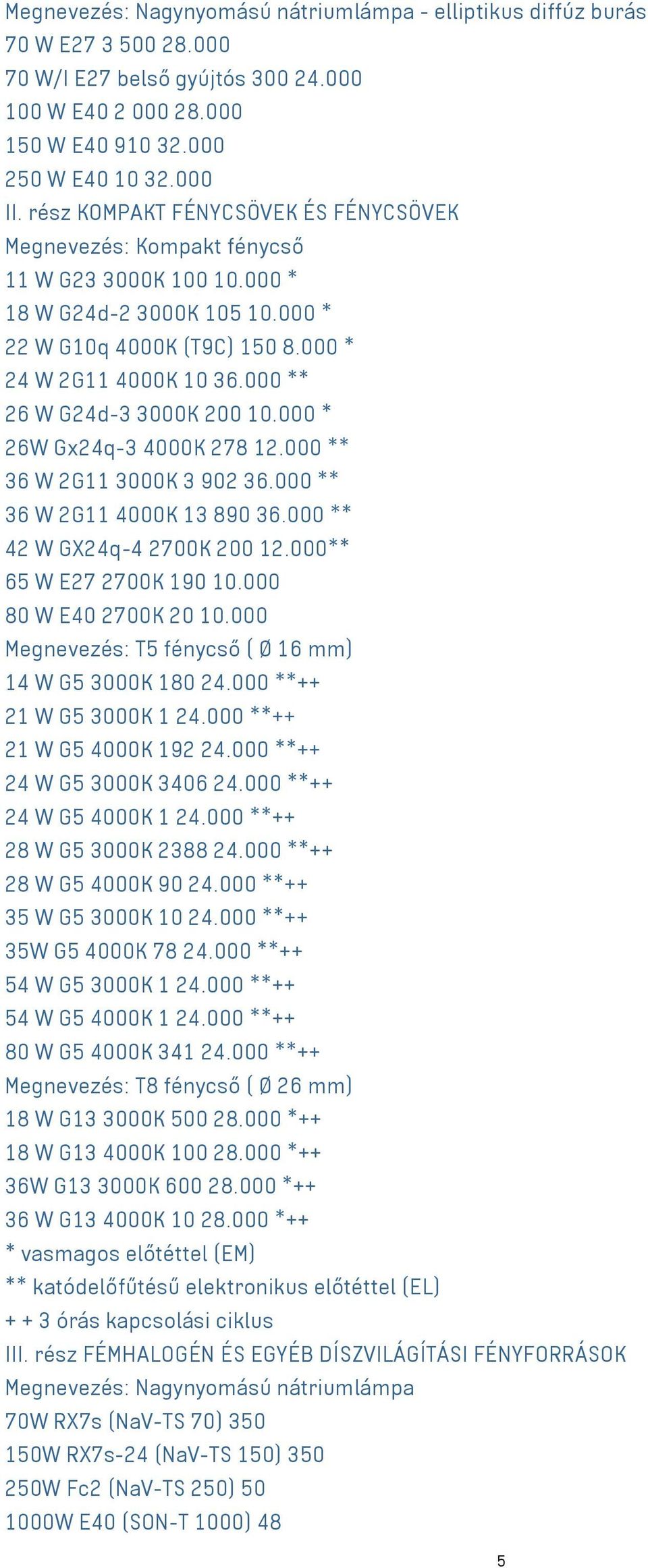 000 ** 26 W G24d-3 3000K 200 10.000 * 26W Gx24q-3 4000K 278 12.000 ** 36 W 2G11 3000K 3 902 36.000 ** 36 W 2G11 4000K 13 890 36.000 ** 42 W GX24q-4 2700K 200 12.000** 65 W E27 2700K 190 10.