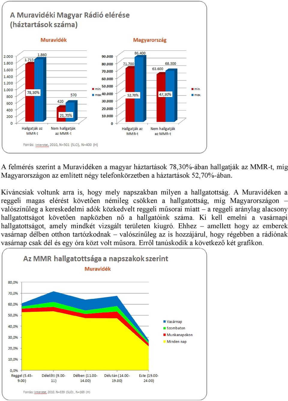 A Muravidéken a reggeli magas elérést követően némileg csökken a hallgatottság, míg Magyarországon valószínűleg a kereskedelmi adók közkedvelt reggeli műsorai miatt a reggeli aránylag alacsony