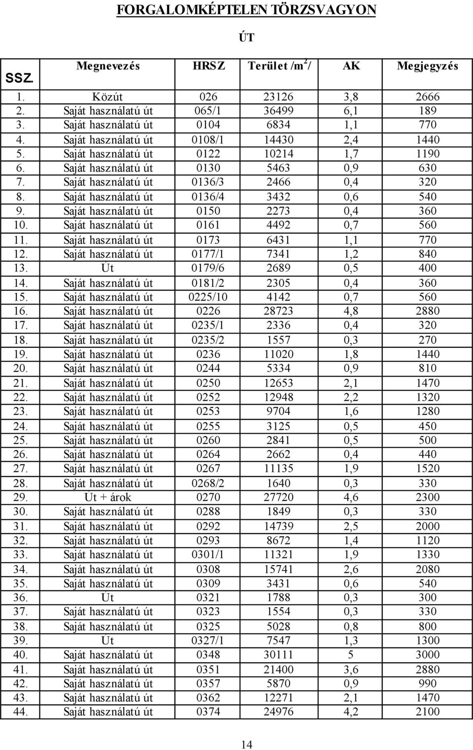 Saját használatú út 0136/4 3432 0,6 540 9. Saját használatú út 0150 2273 0,4 360 10. Saját használatú út 0161 4492 0,7 560 11. Saját használatú út 0173 6431 1,1 770 12.