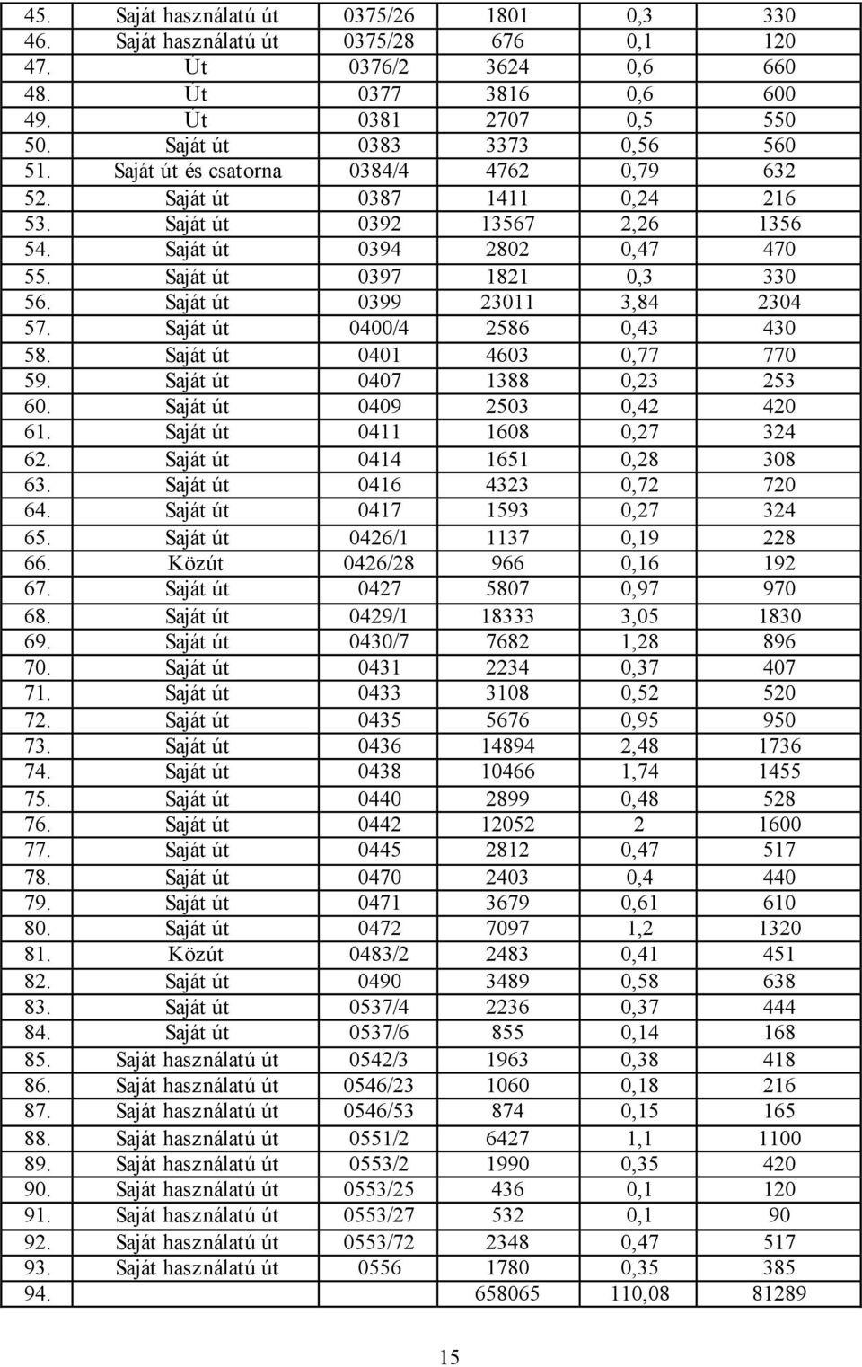 Saját út 0397 1821 0,3 330 56. Saját út 0399 23011 3,84 2304 57. Saját út 0400/4 2586 0,43 430 58. Saját út 0401 4603 0,77 770 59. Saját út 0407 1388 0,23 253 60. Saját út 0409 2503 0,42 420 61.