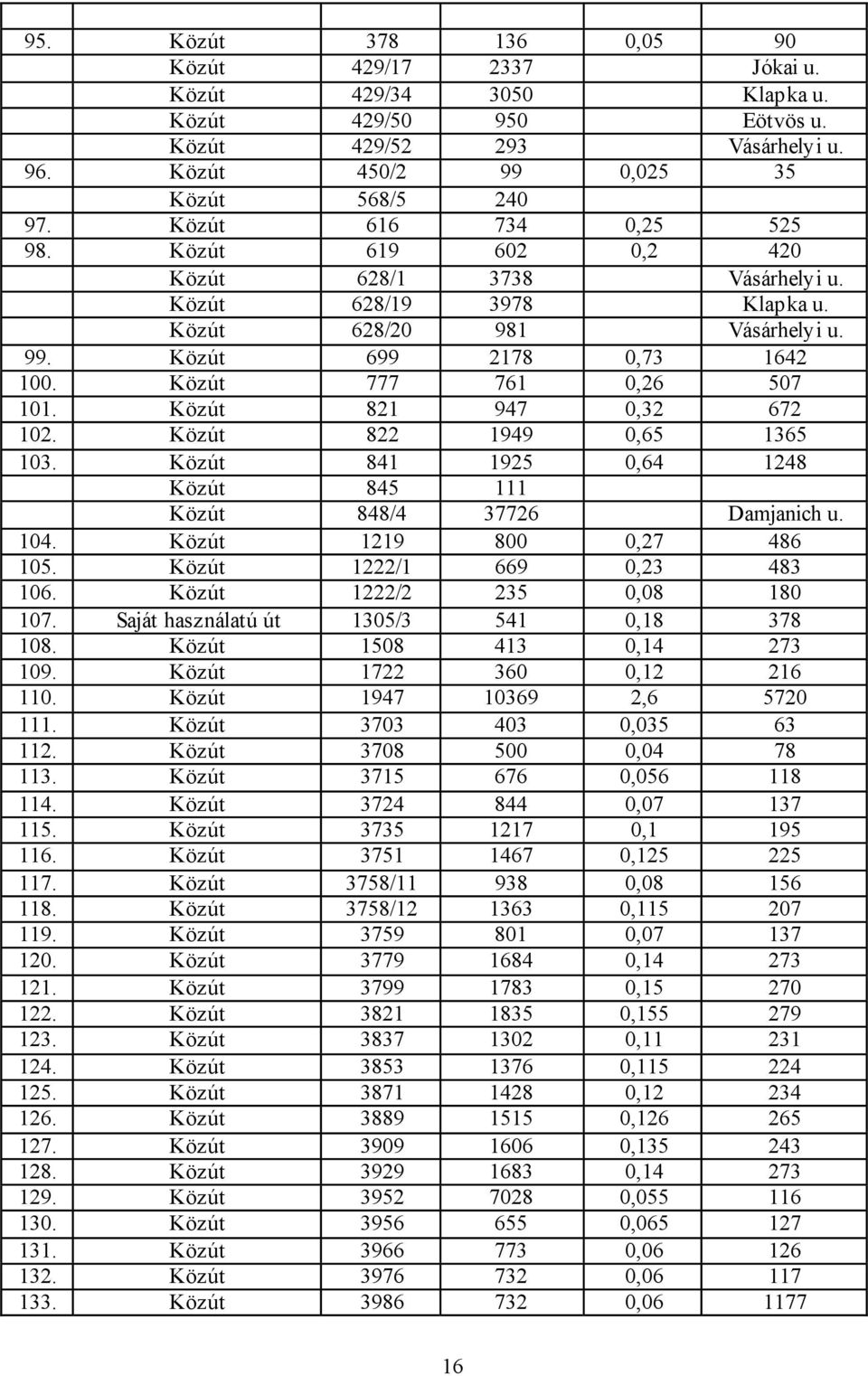 Közút 821 947 0,32 672 102. Közút 822 1949 0,65 1365 103. Közút 841 1925 0,64 1248 Közút 845 111 Közút 848/4 37726 Damjanich u. 104. Közút 1219 800 0,27 486 105. Közút 1222/1 669 0,23 483 106.