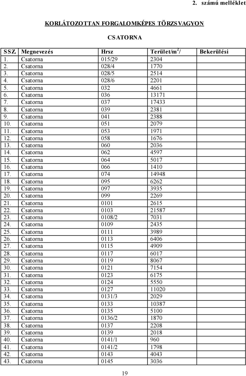 Csatorna 060 2036 14. Csatorna 062 4597 15. Csatorna 064 5017 16. Csatorna 066 1410 17. Csatorna 074 14948 18. Csatorna 095 6262 19. Csatorna 097 3935 20. Csatorna 099 2269 21. Csatorna 0101 2615 22.