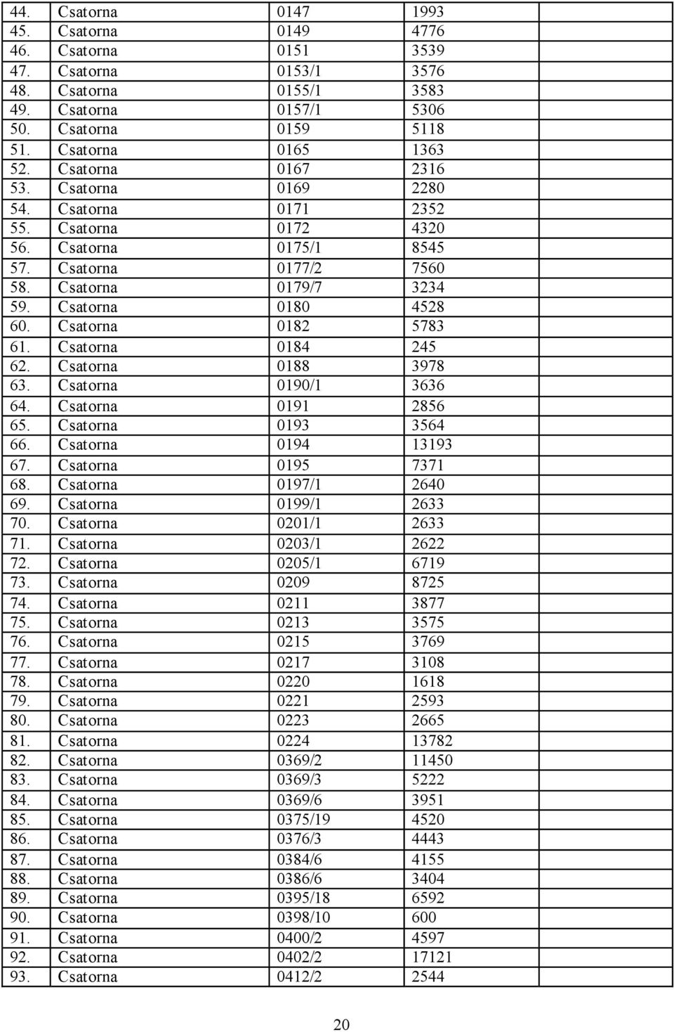Csatorna 0182 5783 61. Csatorna 0184 245 62. Csatorna 0188 3978 63. Csatorna 0190/1 3636 64. Csatorna 0191 2856 65. Csatorna 0193 3564 66. Csatorna 0194 13193 67. Csatorna 0195 7371 68.