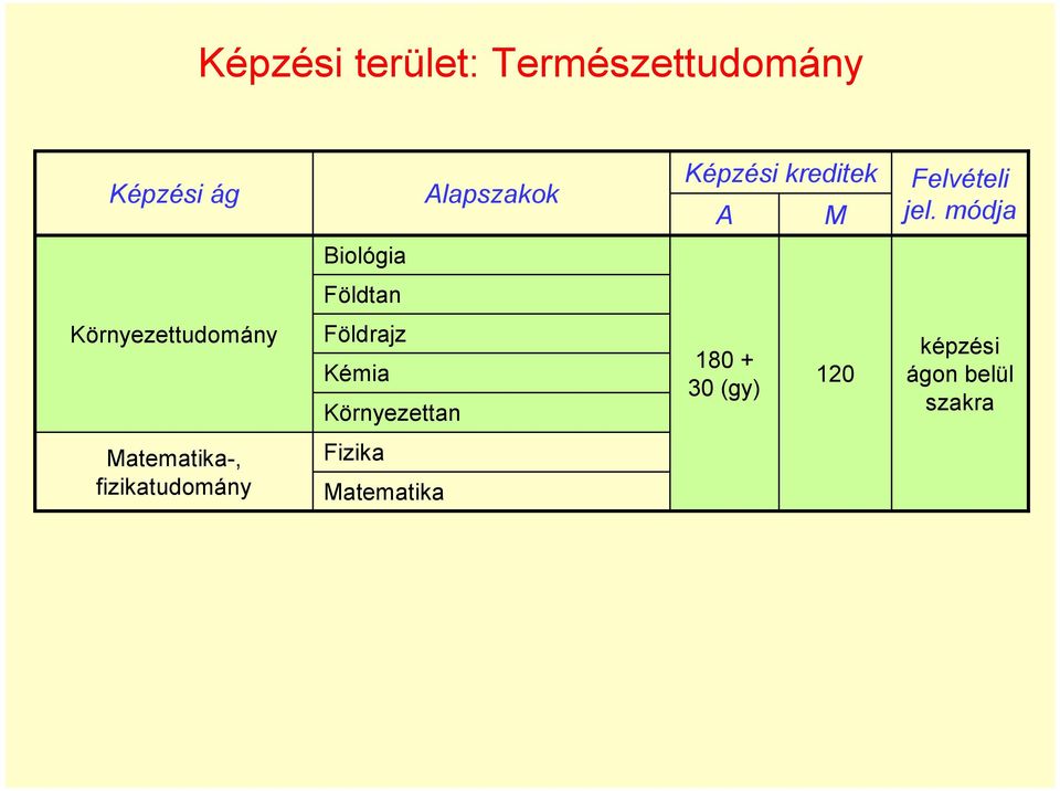 módja Biológia Földtan Környezettudomány Földrajz Kémia