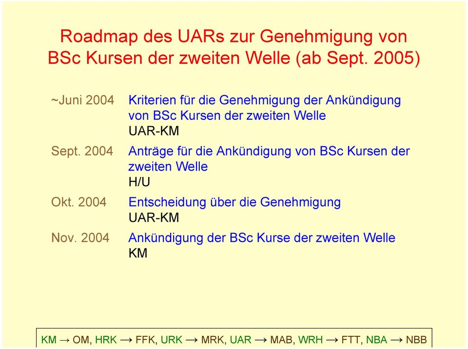 2004 Kriterien für die Genehmigung der Ankündigung von BSc Kursen der zweiten Welle UAR-KM