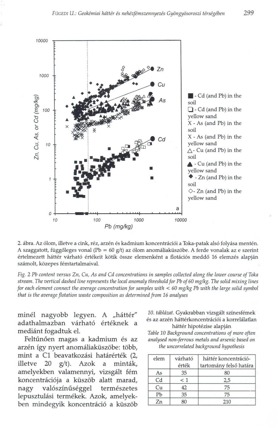 -Zn (and Pb) in the soi! 0- Zn (and Pb) in the yellow sand 2. ábra. Az ólom, illetve a cink, réz, arzén és kadmium koncentrációi a Toka-patak alsó folyása mentén.