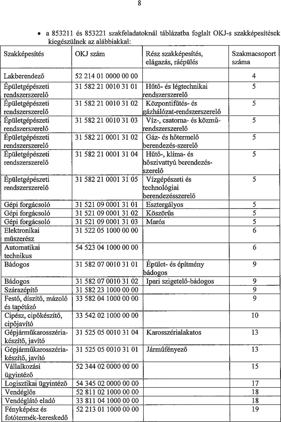 315822100103103 Víz-, csatoma- és közmű- 5 endszerszerelő Epü1etgépészeti 315822100013102 Gáz- és hőtermelő 5 berendezés-szerelő Epü1etgépészeti 315822100013104 Hűtő-, klíma- és 5 hőszivattyú