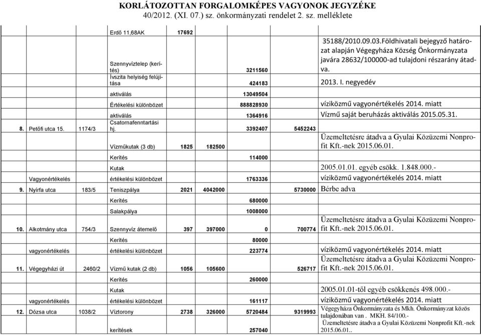 miatt aktiválás 1364916 Vízmű saját beruházás aktiválás 2015.05.31. Csatornafenntartási hj. 3392407 5452243 Vízműkutak (3 db) 1825 182500 Kerítés 114000 Kft.-nek 2015.06.01. Kutak 2005.01.01. egyéb csökk.