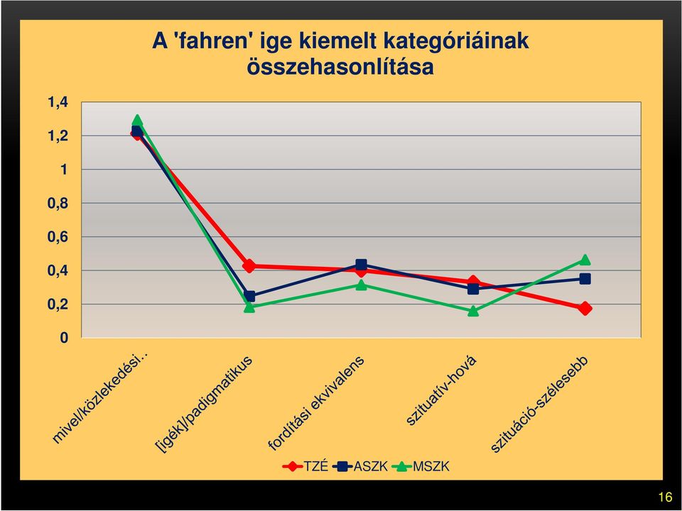 összehasonlítása 1,4 1,2