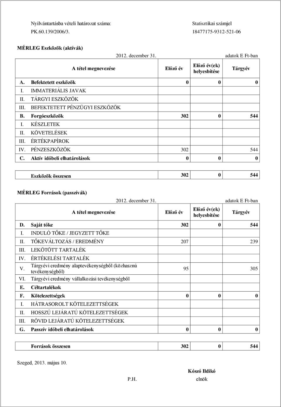 KÉSZLETEK II. III. KÖVETELÉSEK ÉRTÉKPAPÍROK IV. PÉNZESZKÖZÖK 302 544 C. Aktív időbeli elhatárolások Eszközök összesen 302 0 544 MÉRLEG Források (passzívák) 2012. december 31.