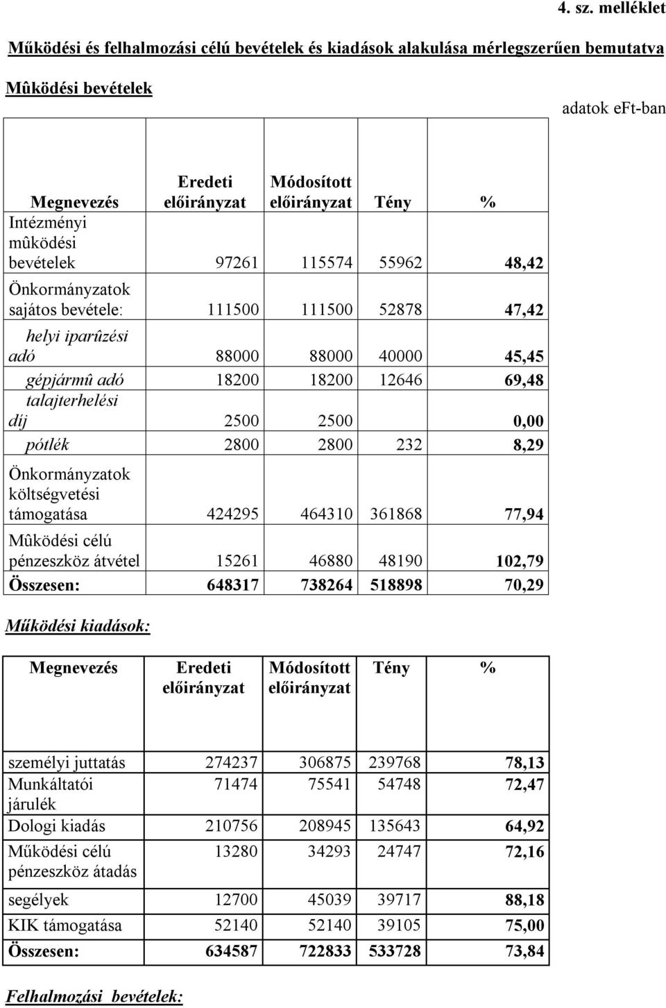 Önkormányzatok sajátos bevétele: 111500 111500 52878 47,42 helyi iparûzési adó 88000 88000 40000 45,45 gépjármû adó 18200 18200 12646 69,48 talajterhelési díj 2500 2500 0,00 pótlék 2800 2800 232 8,29