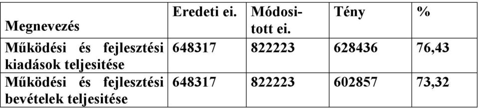 bevételek teljesitése ei. Módositott ei.