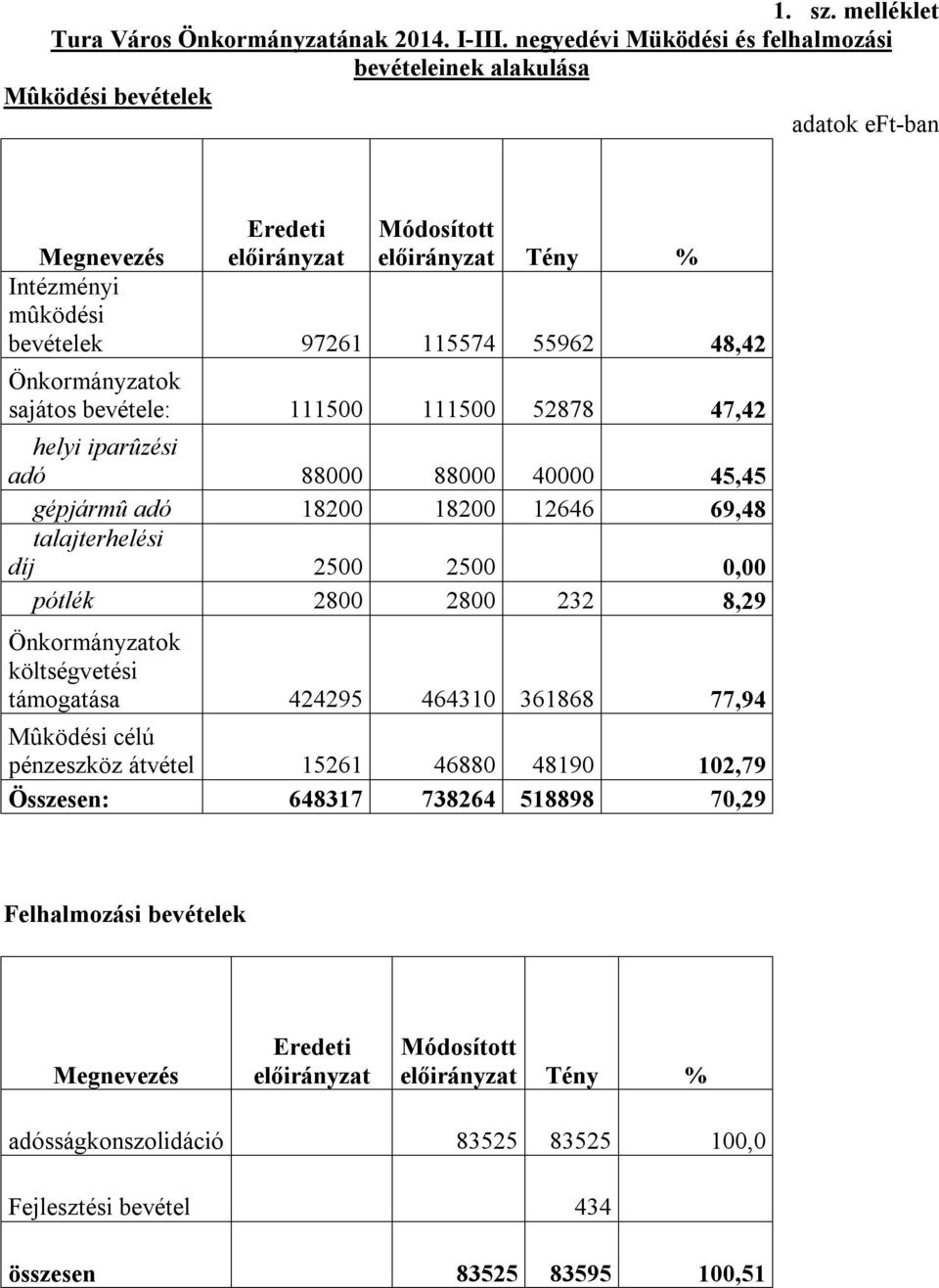 sajátos bevétele: 111500 111500 52878 47,42 helyi iparûzési adó 88000 88000 40000 45,45 gépjármû adó 18200 18200 12646 69,48 talajterhelési díj 2500 2500 0,00 pótlék 2800