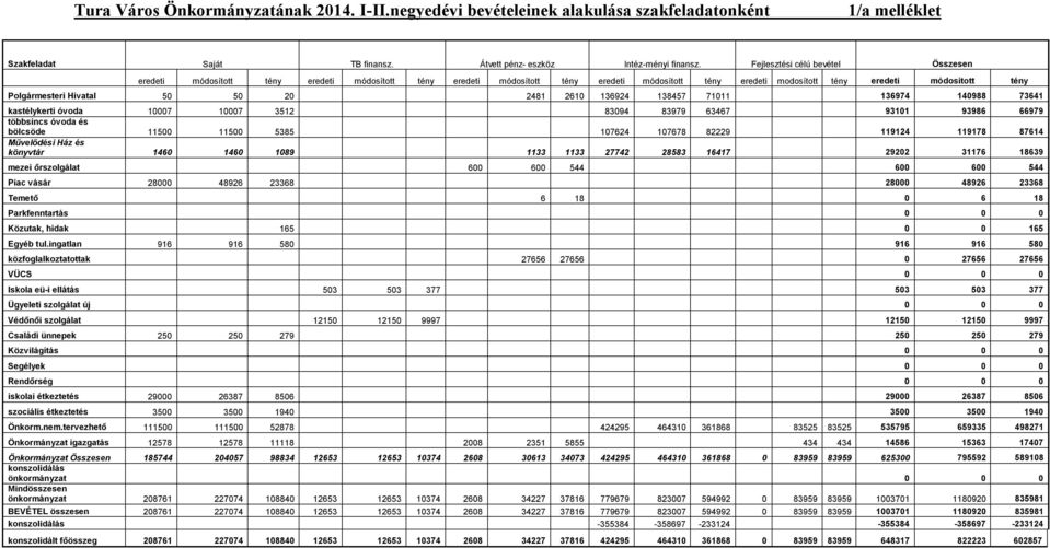 50 50 20 2481 2610 136924 138457 71011 136974 140988 73641 kastélykerti óvoda 10007 10007 3512 83094 83979 63467 93101 93986 66979 többsincs óvoda és bölcsöde 11500 11500 5385 107624 107678 82229