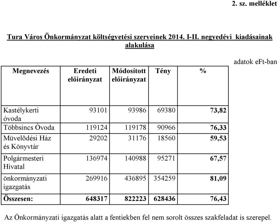 119178 90966 76,33 Müvelõdési Ház és Könyvtár Polgármesteri Hivatal önkormányzati igazgatás 29202 31176 18560 59,53 136974