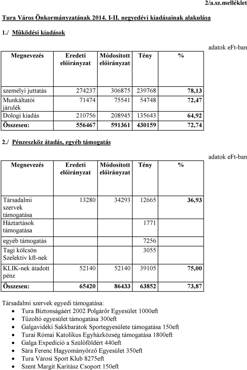 2./ Pénzeszköz átadás, egyéb támogatás Tény % adatok eft-ban Társadalmi szervek támogatása Háztartások támogatása 13280 34293 12665 36,93 1771 egyéb támogatás 7256 Tagi kölcsön Szelektív kft-nek