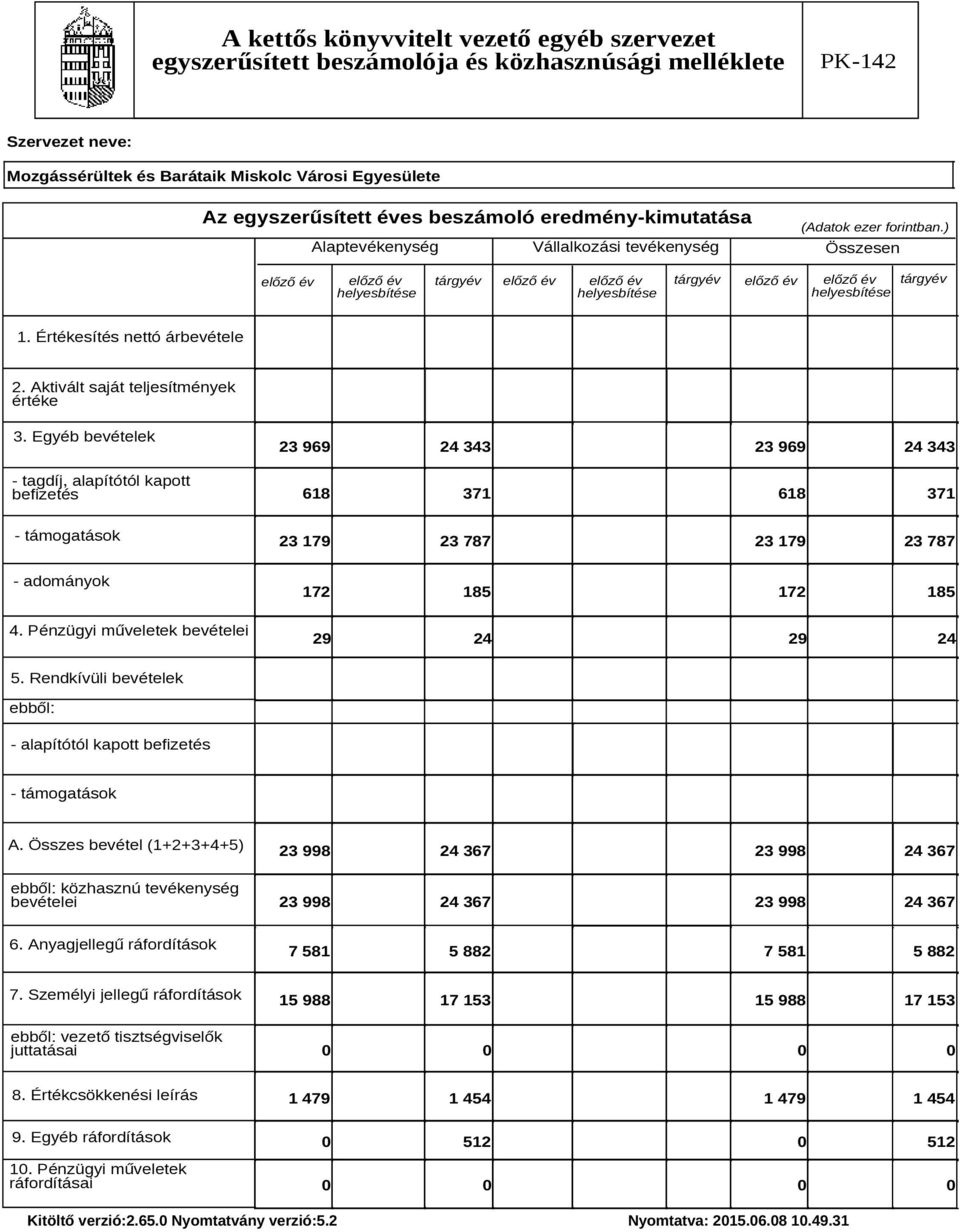 Értékesítés nettó árbevétele 2. Aktivált saját teljesítmények értéke 3.