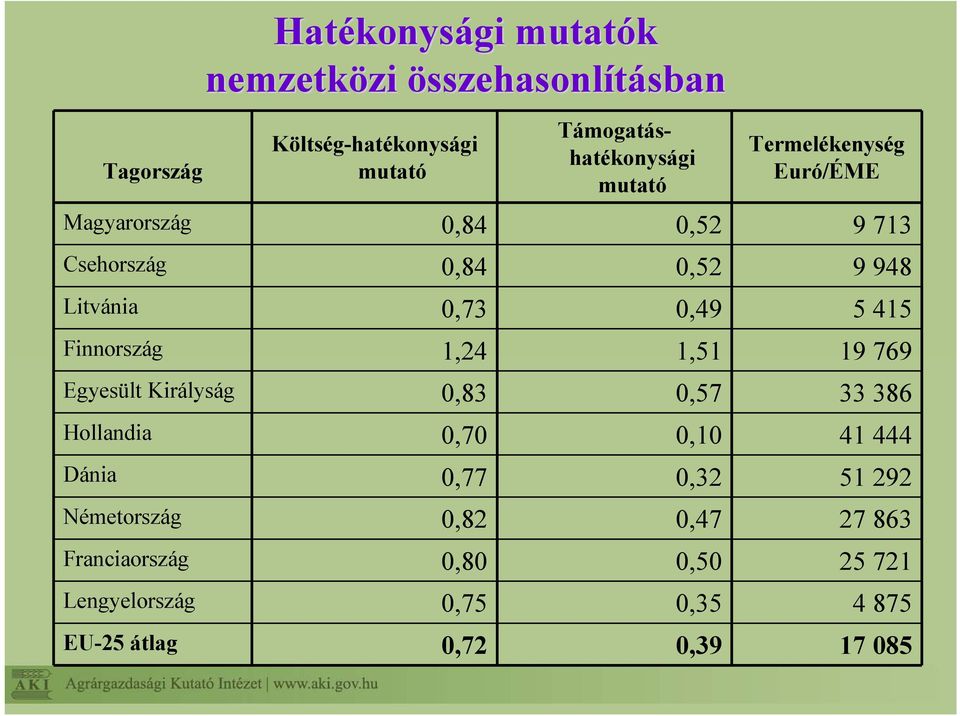 Litvánia 0,73 0,49 5 415 Finnország 1,24 1,51 19 769 Egyesült Királyság 0,83 0,57 33 386 Hollandia 0,70 0,10 41 444