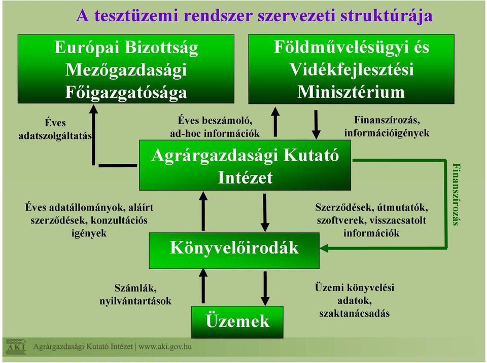 beszámoló, ad-hoc információk Agrárgazdasági Kutató Intézet Könyvelőirodák Finanszírozás, információigények Szerződések,