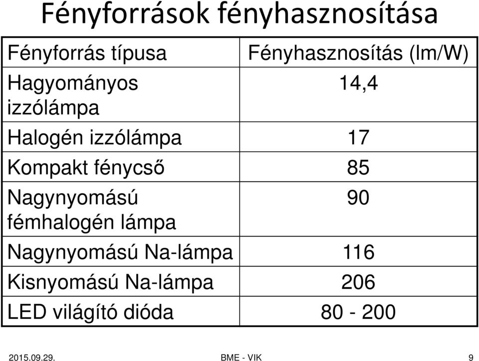 fénycső 85 Nagynyomású fémhalogén lámpa 90 Nagynyomású Na-lámpa