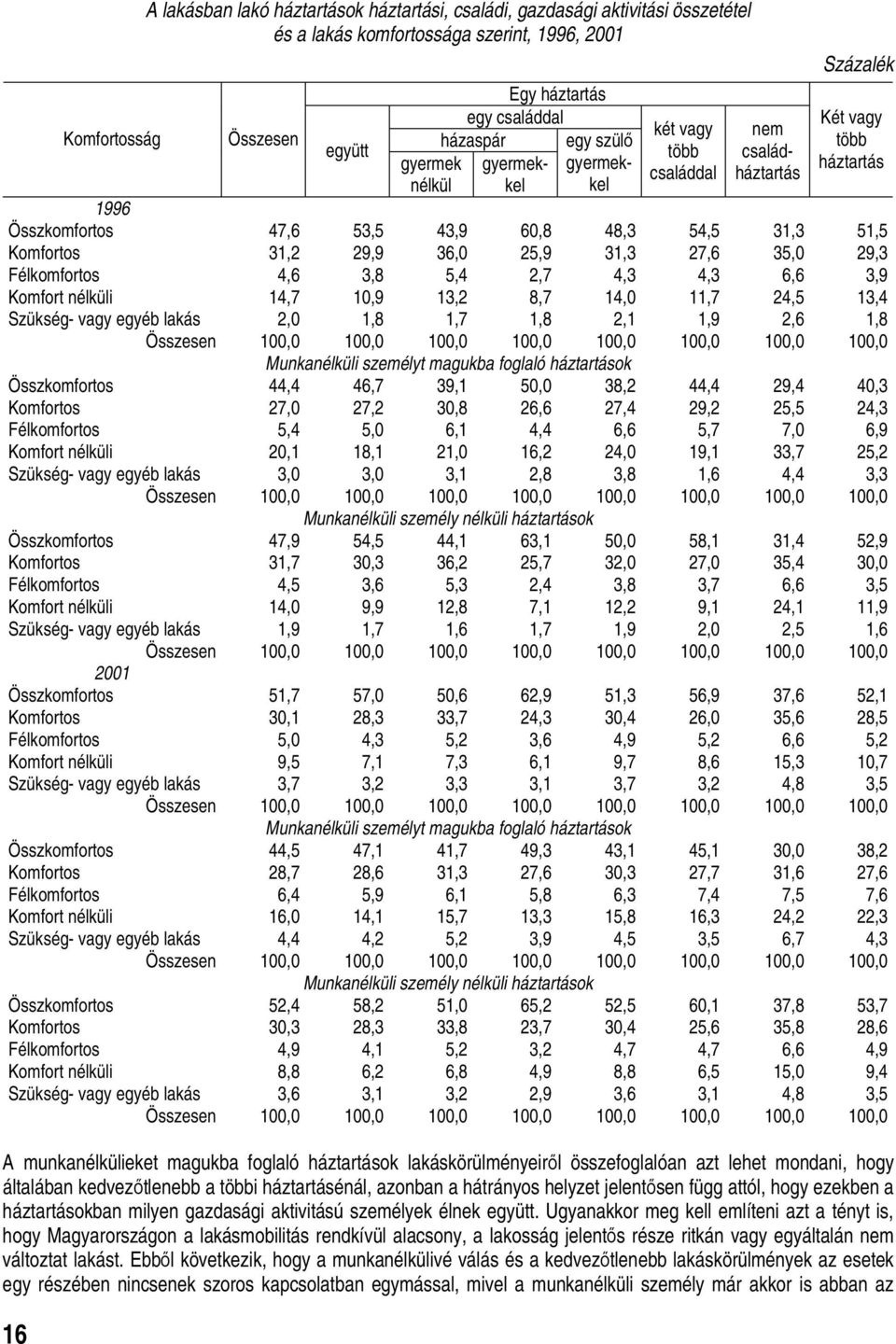31,3 27,6 35,0 29,3 Félkomfortos 4,6 3,8 5,4 2,7 4,3 4,3 6,6 3,9 Komfort nélküli 14,7 10,9 13,2 8,7 14,0 11,7 24,5 13,4 Szükség- vagy egyéb lakás 2,0 1,8 1,7 1,8 2,1 1,9 2,6 1,8 100,0 100,0 100,0
