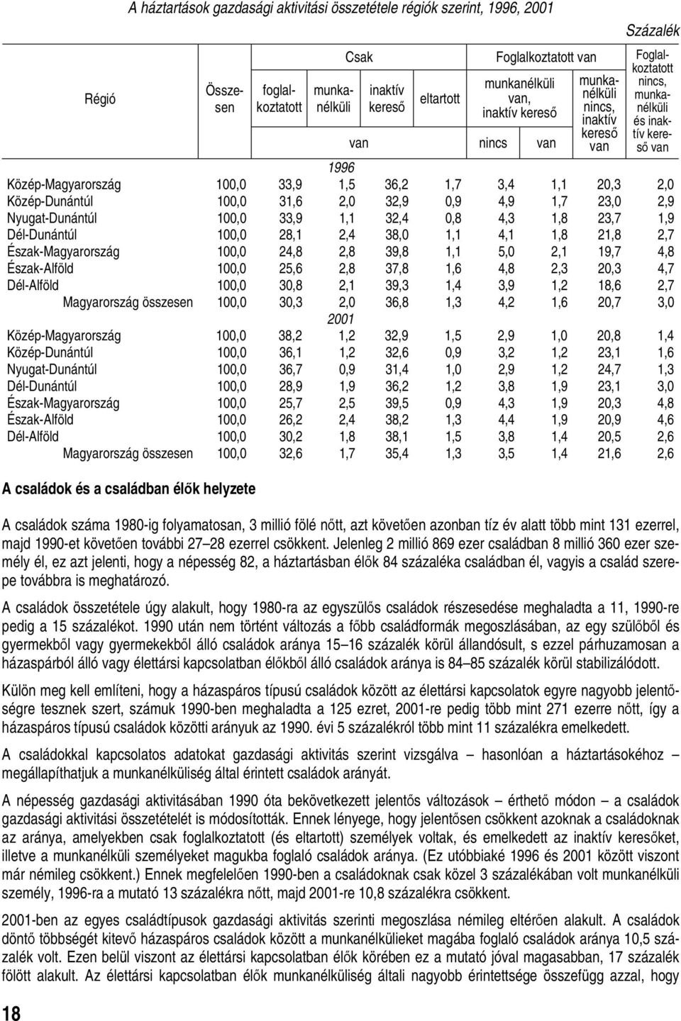 2,4 38,0 1,1 4,1 1,8 21,8 2,7 Észak-Magyarország 100,0 24,8 2,8 39,8 1,1 5,0 2,1 19,7 4,8 Észak-Alföld 100,0 25,6 2,8 37,8 1,6 4,8 2,3 20,3 4,7 Dél-Alföld 100,0 30,8 2,1 39,3 1,4 3,9 1,2 18,6 2,7