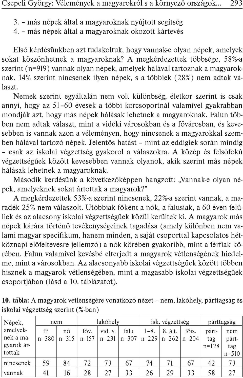 A megkérdezettek többsége, 58%-a szerint (n=9l9) vannak olyan népek, amelyek hálával tartoznak a magyaroknak. 14% szerint nincsenek ilyen népek, s a többiek (28%) nem adtak választ.