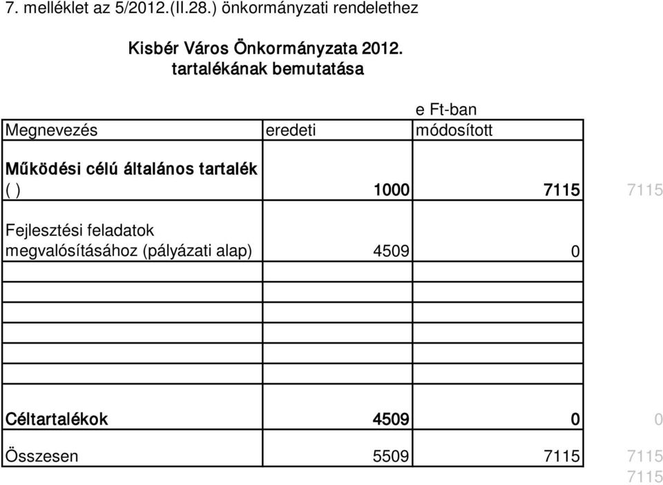 tartalékának bemutatása e Ft-ban Megnevezés eredeti módosított Működési célú