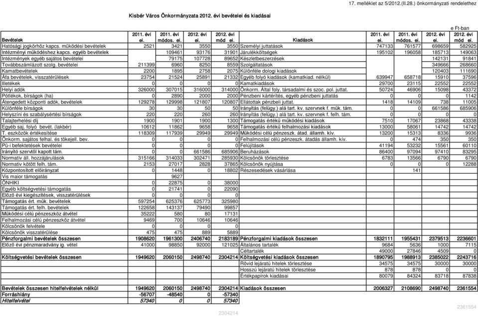 egyéb bevételek 109461 93176 31901 Járulékköltségek 195102 196058 185713 149063 Intézmények egyéb sajátos bevételei 79175 107728 89652 Készletbeszerzések 142131 91841 Továbbszámlázott szolg.
